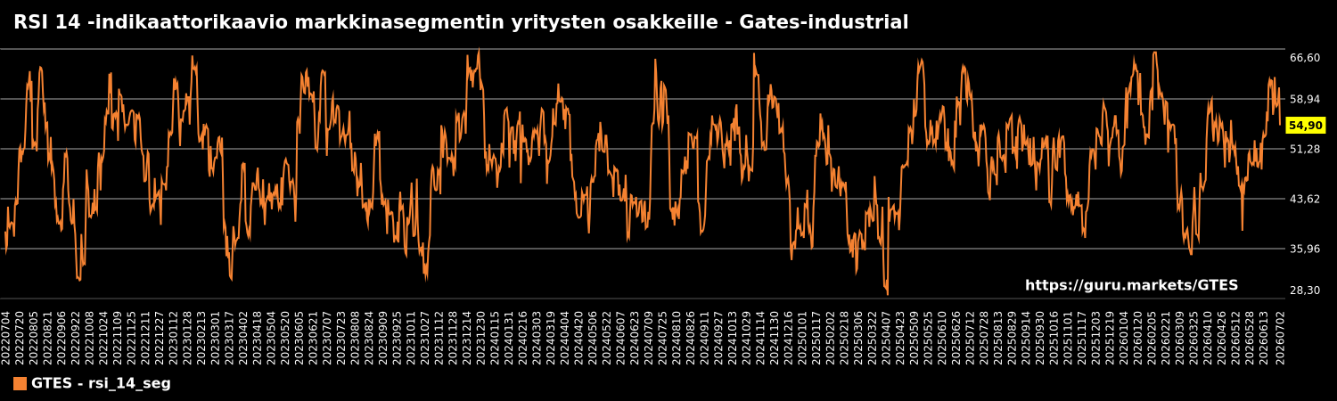 RSI 14 -indikaattorikaavio markkinasegmentin yritysten osakkeille - Gates-industrial